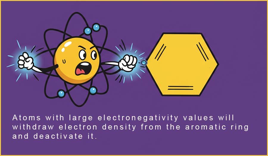Halogen atom withdrawing electron density from an aromatic ring and deactiavting it.